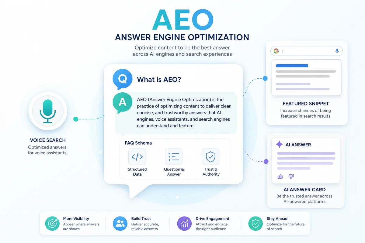 AEO answer engine optimization diagram