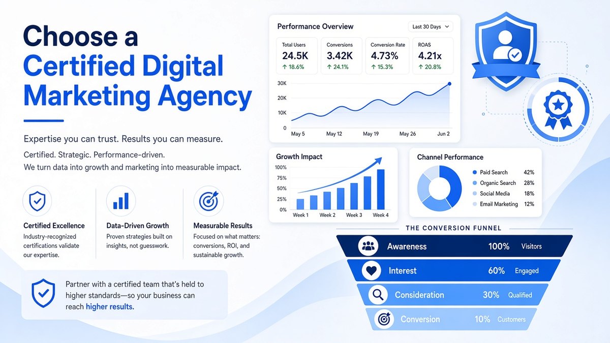 Certified digital marketing agency expertise and ROI-focused growth systems